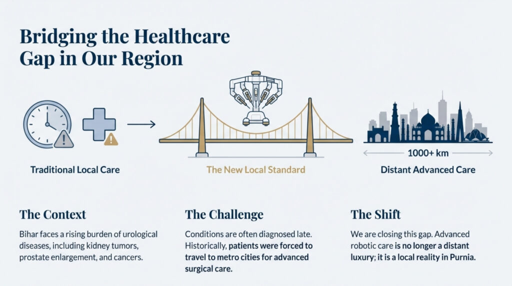 Robotic surgery has transformed the field of modern urology by making complex procedures safer, more precise, and significantly less invasive. In recent years, robotic urology has become a preferred option for treating kidney tumors, prostate enlargement, prostate cancer, and other advanced urinary tract disorders. In Bihar, where urological diseases are often diagnosed late due to limited awareness and access, advanced robotic care is becoming increasingly important. Specialists like Dr. Zaheen Khan, Urologist and Robotic Surgeon, are bringing world-class robotic urology techniques to patients in Purnia and surrounding districts. Robotic urology offers multiple benefits over traditional open surgery, especially for kidney and prostate diseases.
