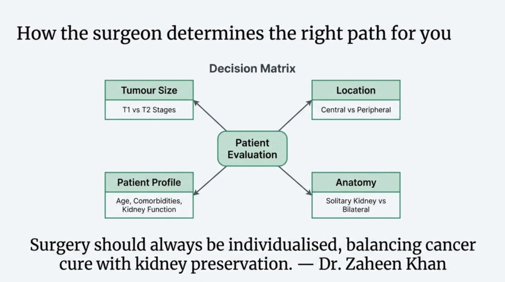 Robotic partial nephrectomy and radical nephrectomy are both important kidney cancer surgeries. The key difference is: Partial nephrectomy saves the kidney Radical nephrectomy removes the kidney when necessary Modern robotic surgery has made kidney-sparing treatment safer, more precise, and widely preferred for many patients with early kidney tumors. The best approach depends on careful imaging, expert surgical judgment, and individualized patient care.